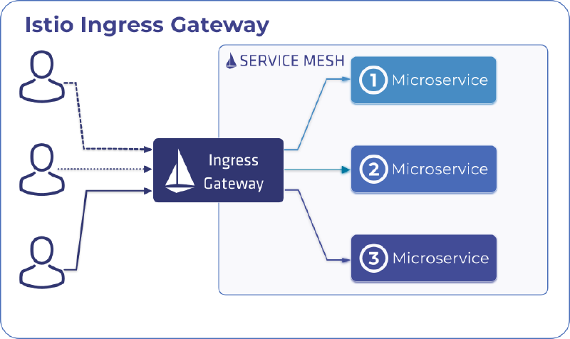 Featured image of post istio-ingressgateway 学习